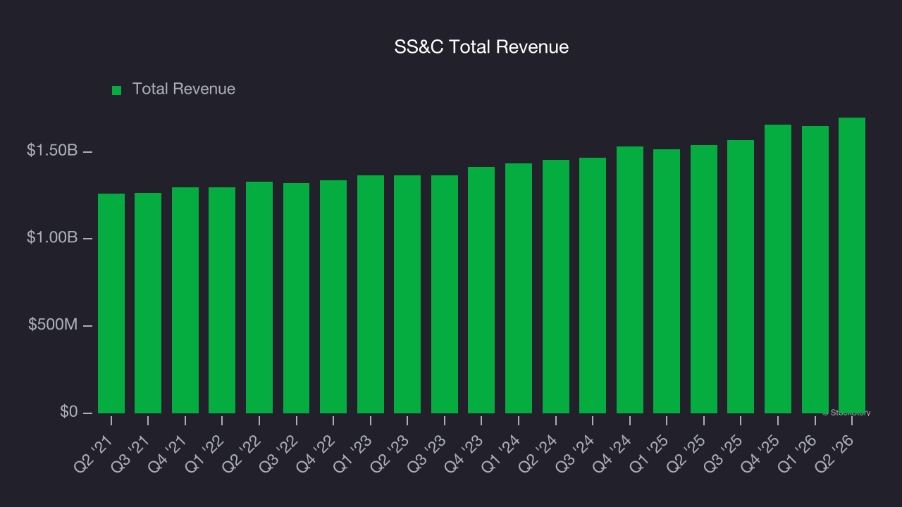 SS&C Total Revenue