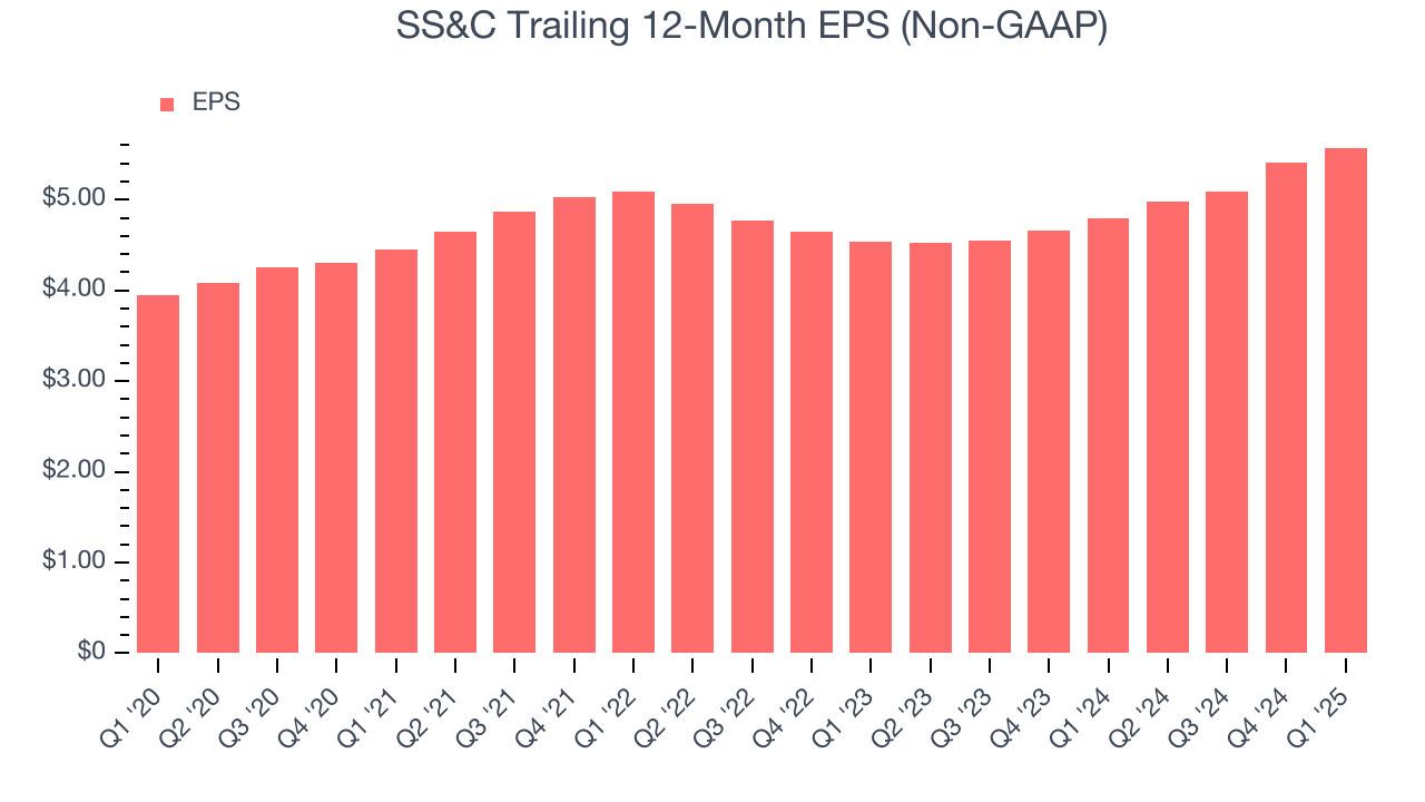 SS&C Trailing 12-Month EPS (Non-GAAP)