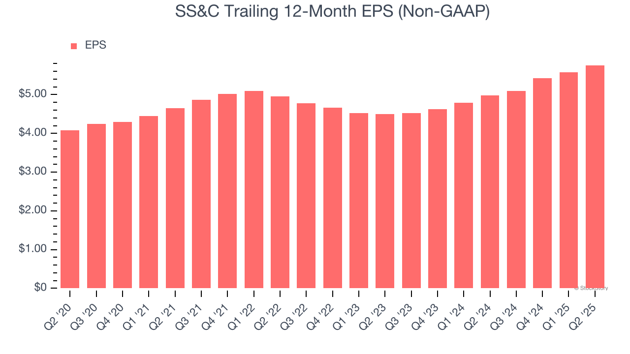 SS&C Trailing 12-Month EPS (Non-GAAP)