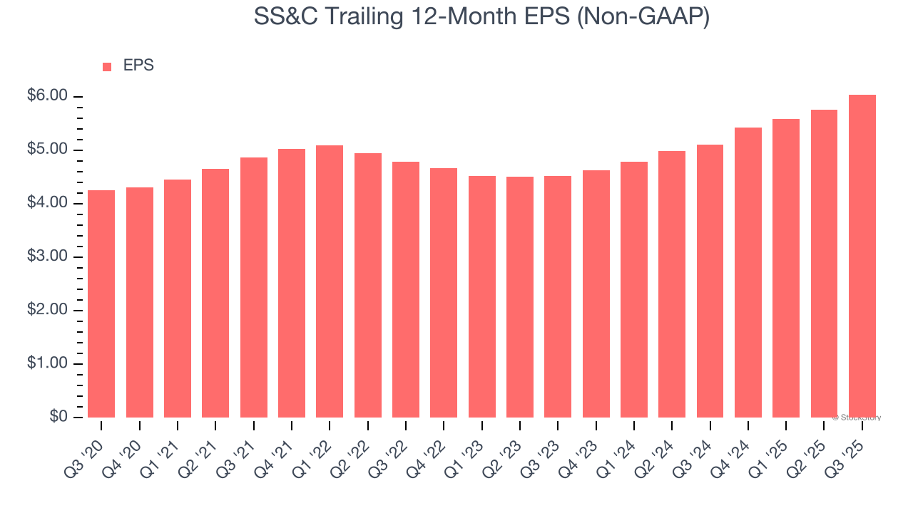 SS&C Trailing 12-Month EPS (Non-GAAP)