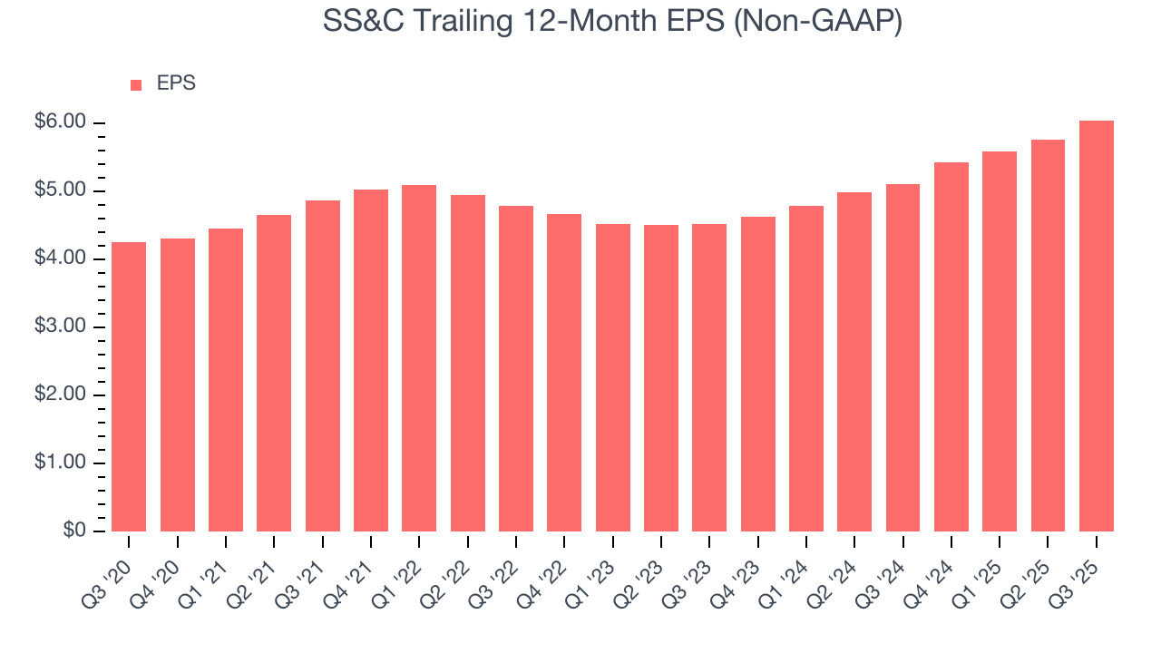 SS&C Trailing 12-Month EPS (Non-GAAP)