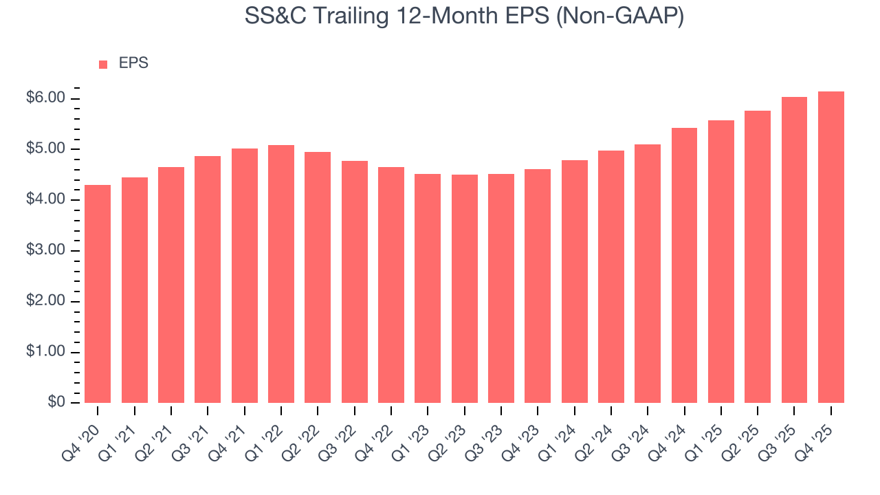 SS&C Trailing 12-Month EPS (Non-GAAP)