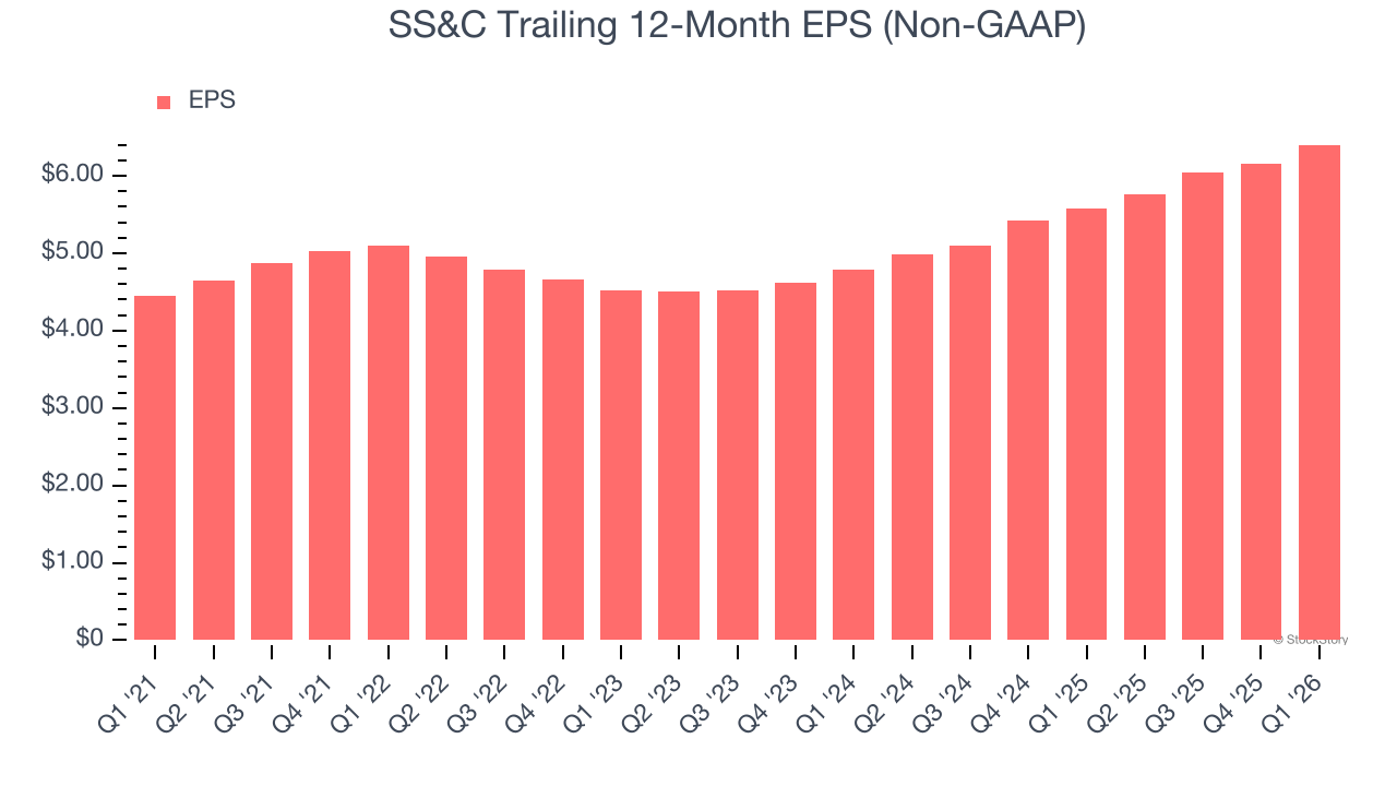 SS&C Trailing 12-Month EPS (Non-GAAP)