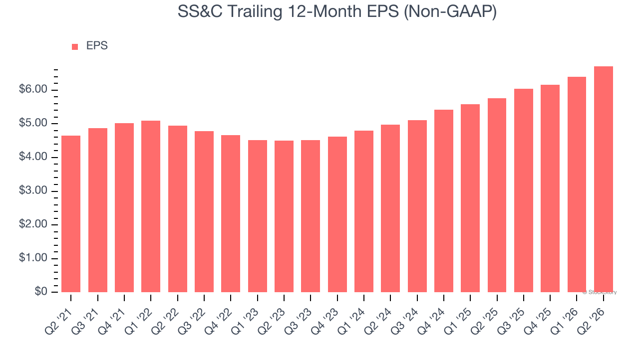 SS&C Trailing 12-Month EPS (Non-GAAP)