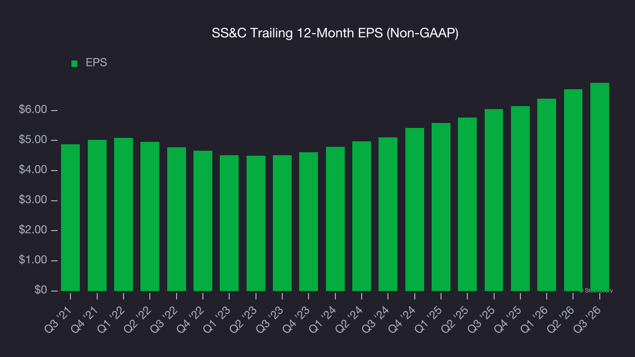 SS&C Trailing 12-Month EPS (Non-GAAP)