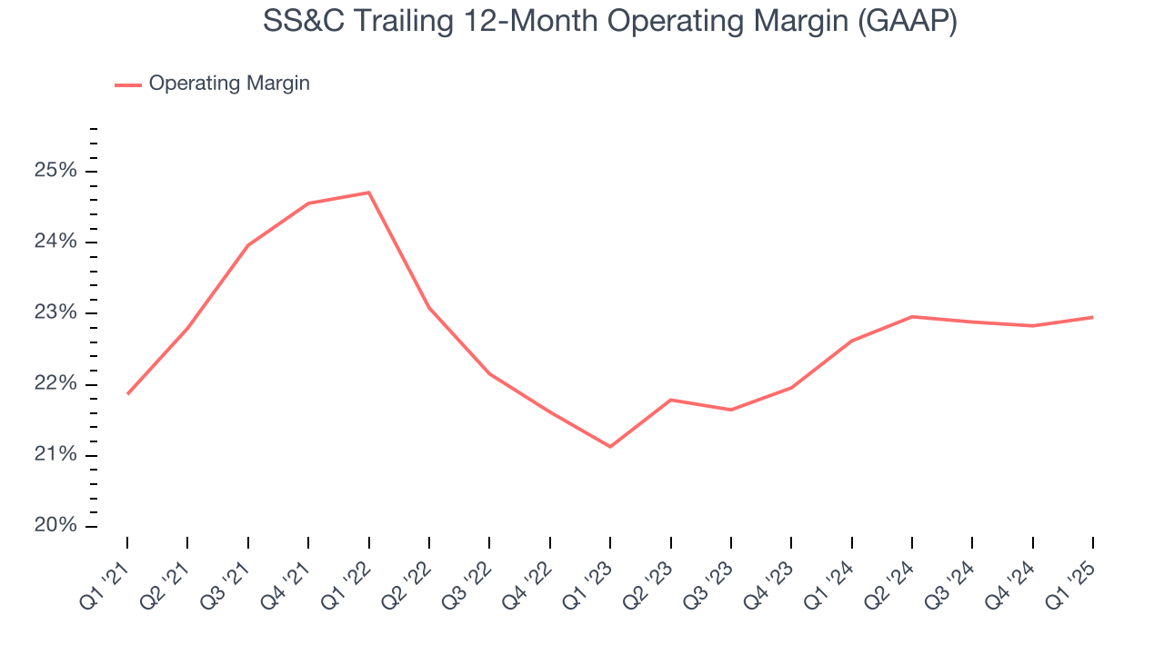 SS&C Trailing 12-Month Operating Margin (GAAP)