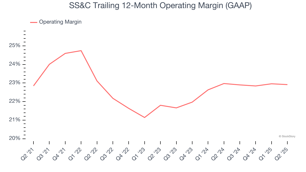 SS&C Trailing 12-Month Operating Margin (GAAP)