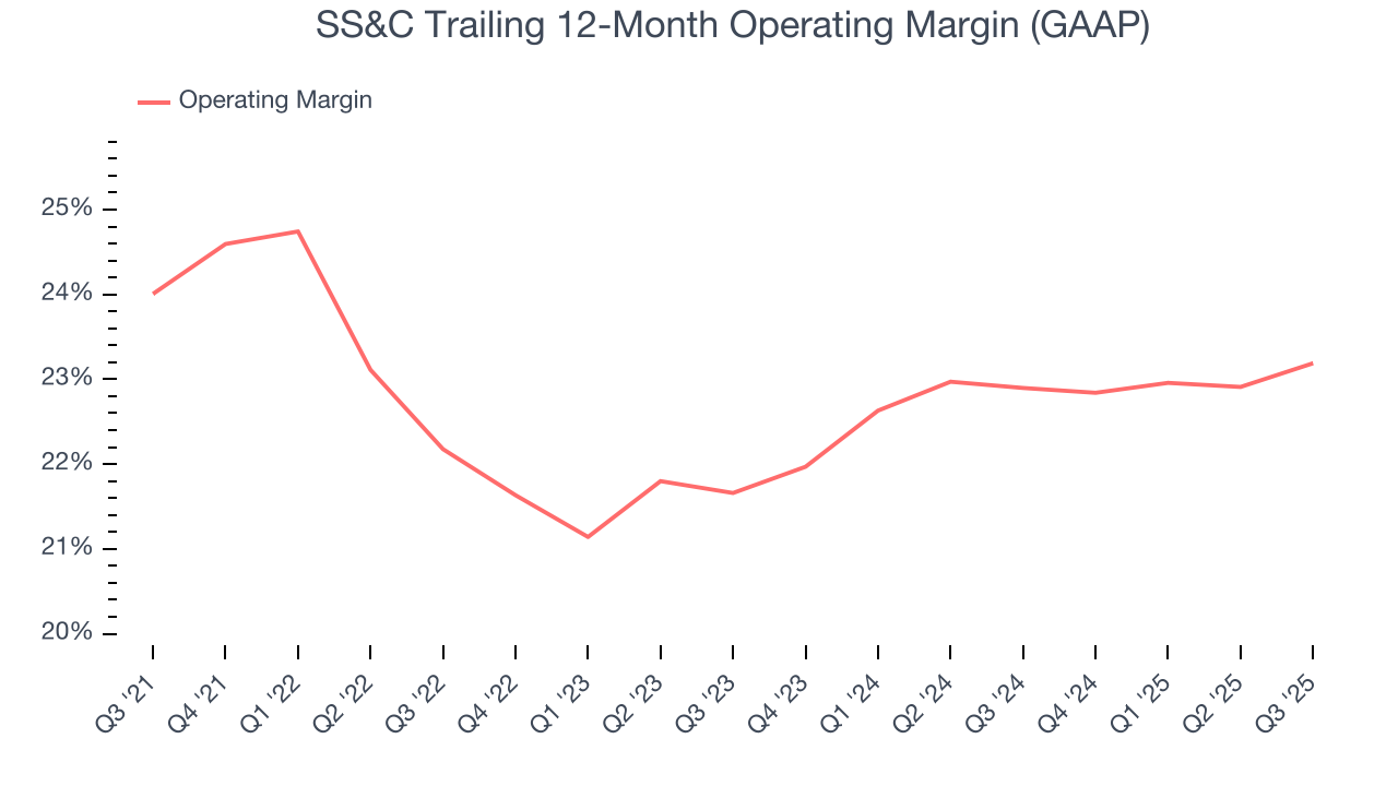 SS&C Trailing 12-Month Operating Margin (GAAP)