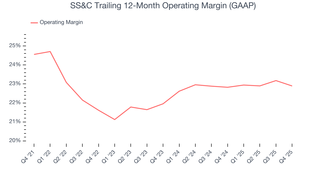 SS&C Trailing 12-Month Operating Margin (GAAP)