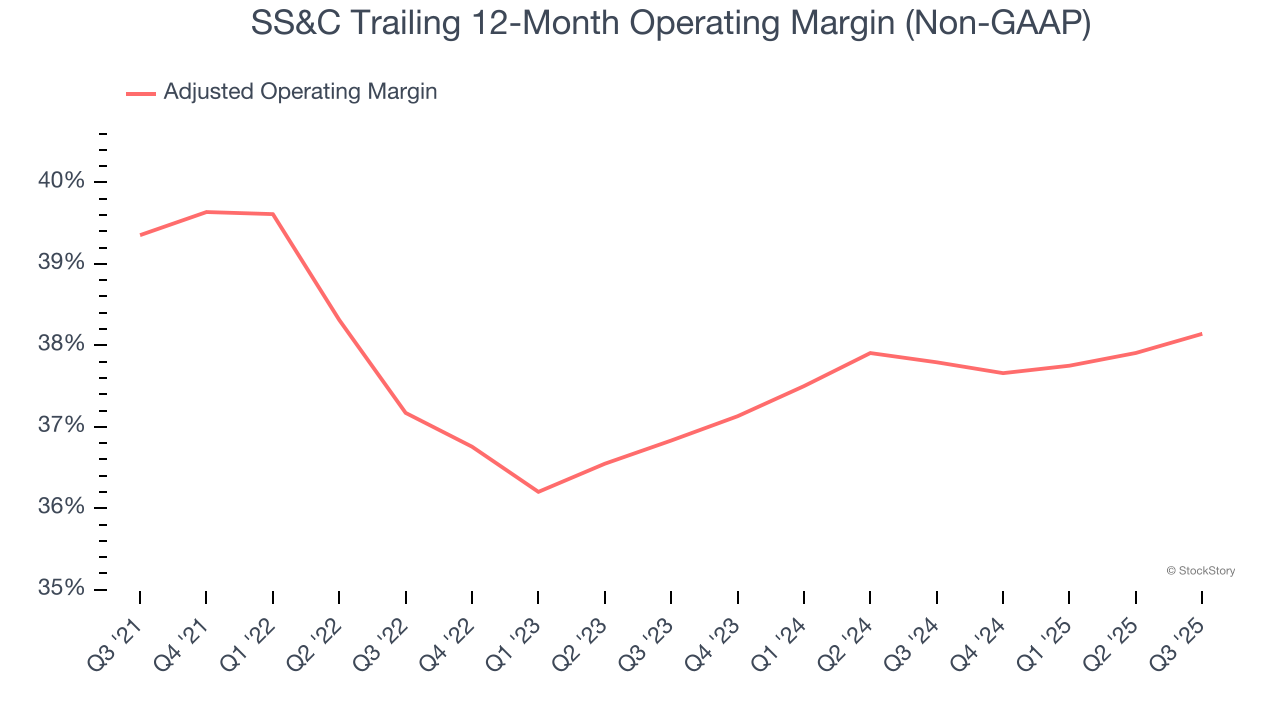 SS&C Trailing 12-Month Operating Margin (Non-GAAP)