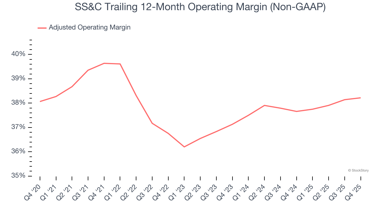 SS&C Trailing 12-Month Operating Margin (Non-GAAP)