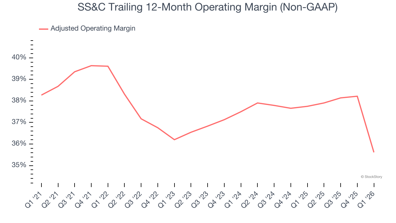 SS&C Trailing 12-Month Operating Margin (Non-GAAP)
