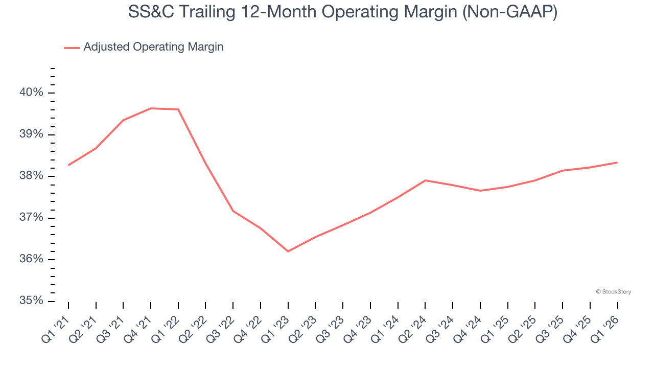 SS&C Trailing 12-Month Operating Margin (Non-GAAP)