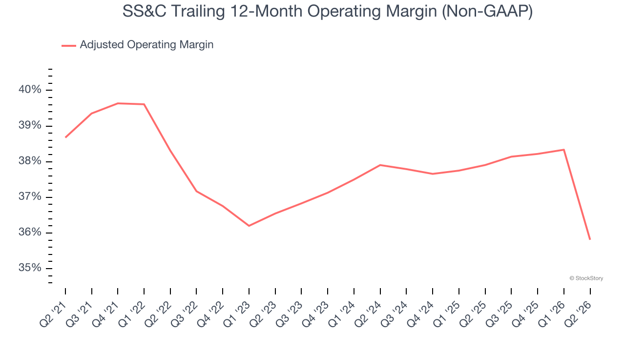 SS&C Trailing 12-Month Operating Margin (Non-GAAP)
