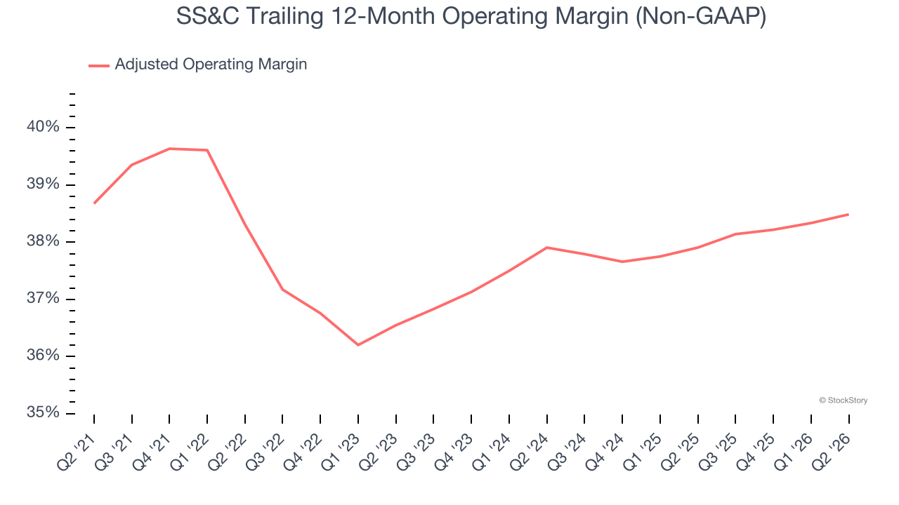 SS&C Trailing 12-Month Operating Margin (Non-GAAP)