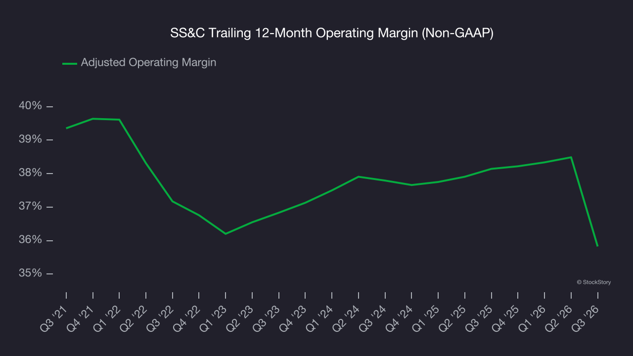 SS&C Trailing 12-Month Operating Margin (Non-GAAP)
