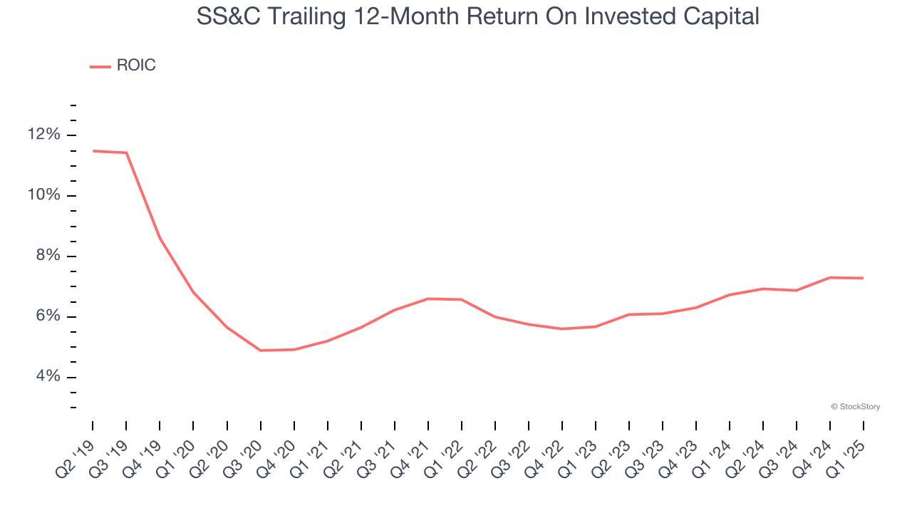 SS&C Trailing 12-Month Return On Invested Capital