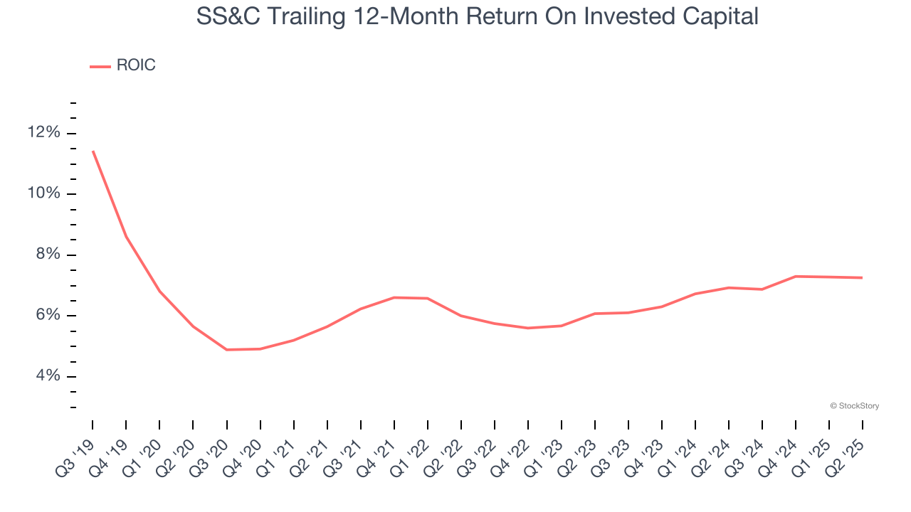 SS&C Trailing 12-Month Return On Invested Capital