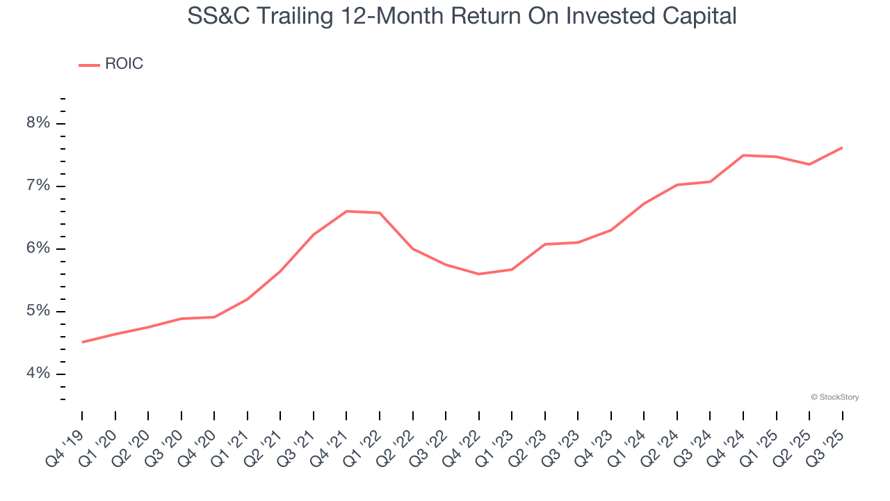 SS&C Trailing 12-Month Return On Invested Capital