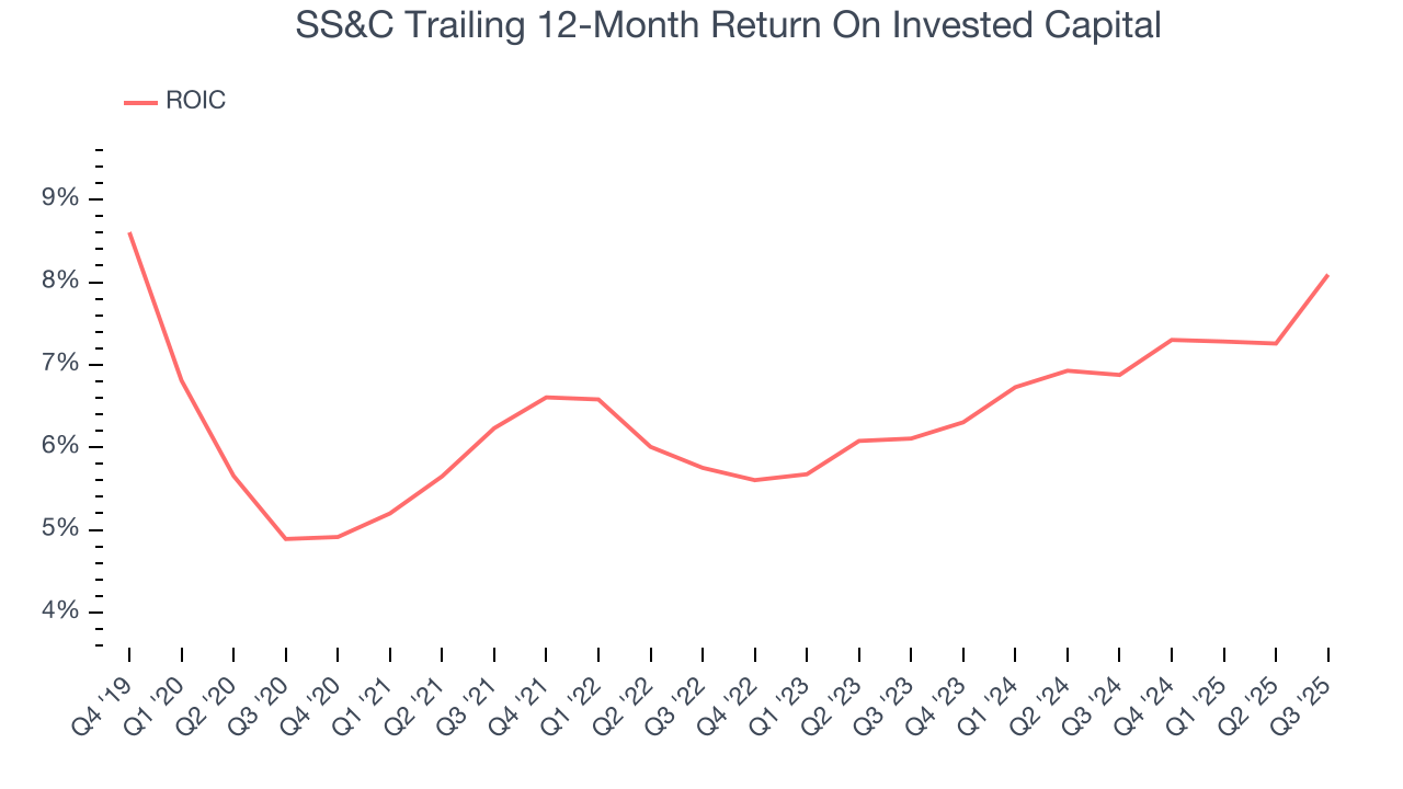 SS&C Trailing 12-Month Return On Invested Capital