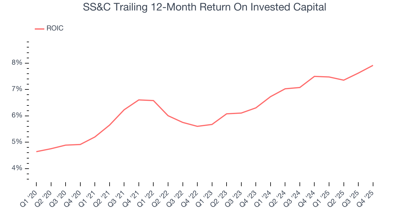 SS&C Trailing 12-Month Return On Invested Capital