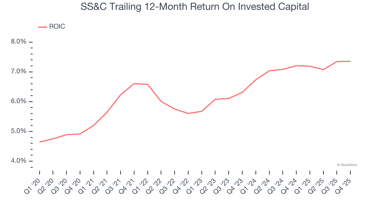 SS&C Trailing 12-Month Return On Invested Capital