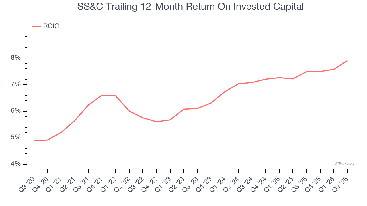 SS&C Trailing 12-Month Return On Invested Capital