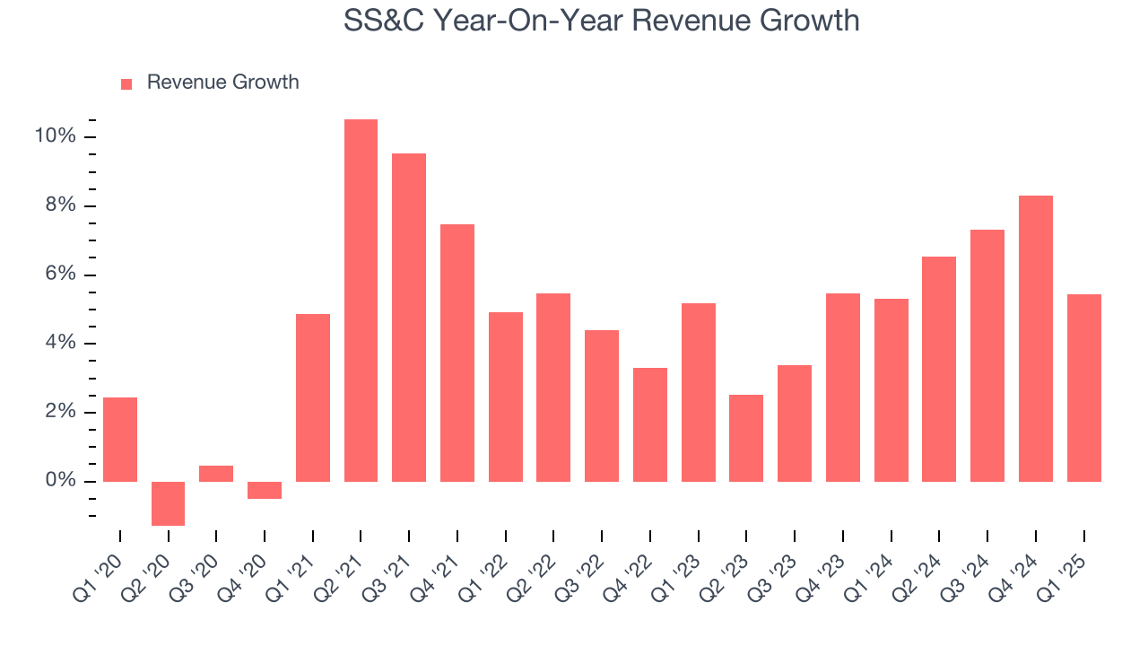 SS&C Year-On-Year Revenue Growth