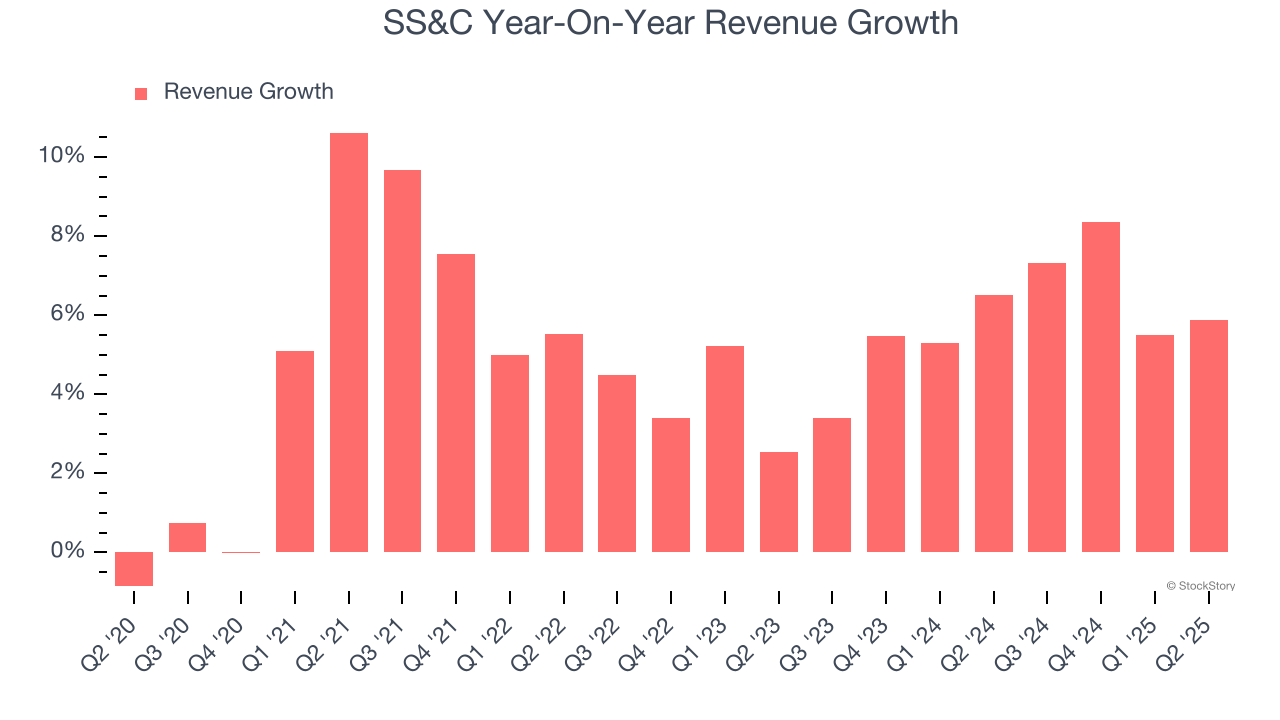SS&C Year-On-Year Revenue Growth