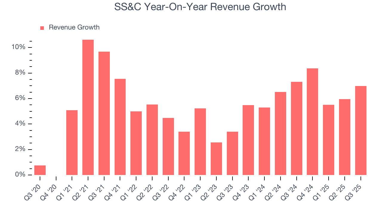 SS&C Year-On-Year Revenue Growth
