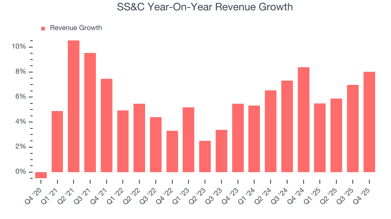 SS&C Year-On-Year Revenue Growth