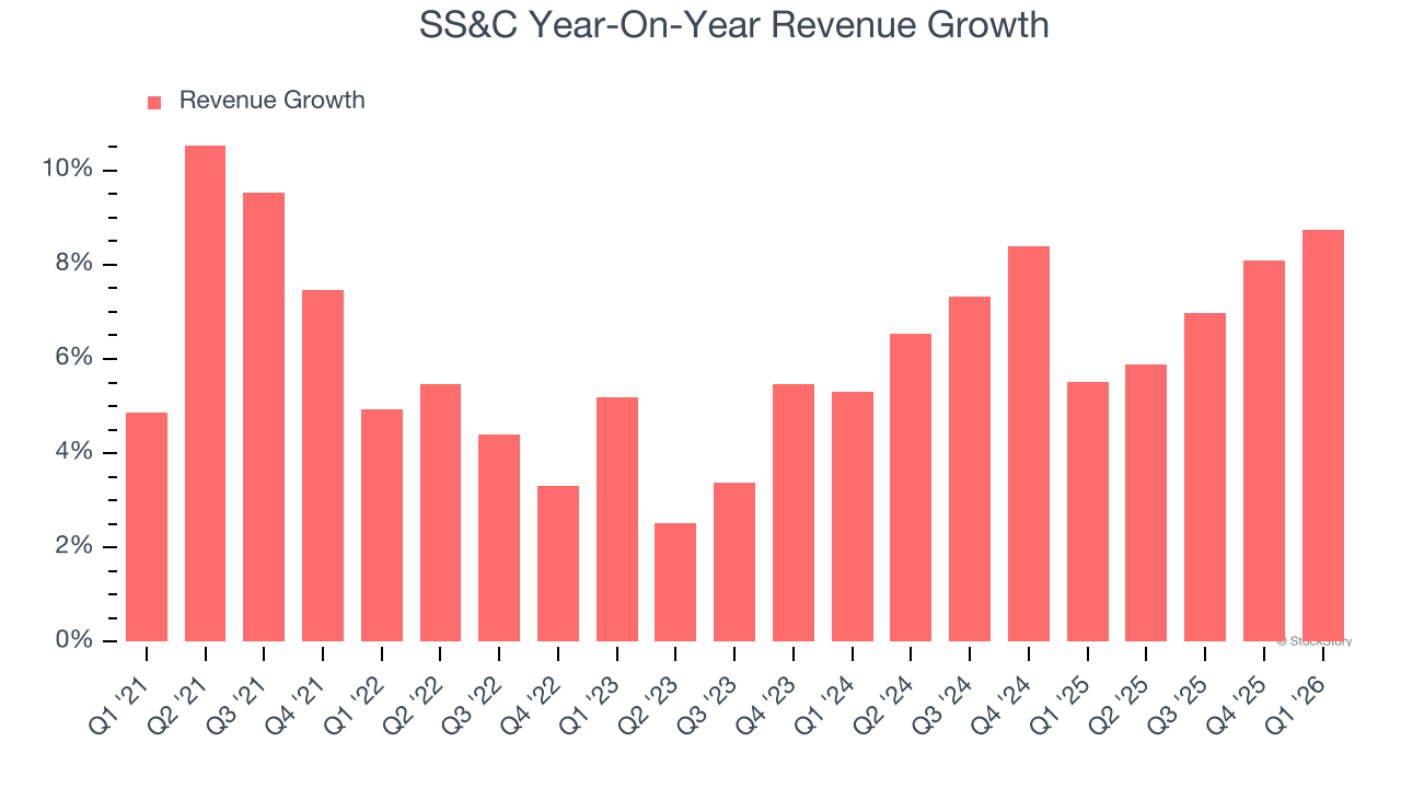 SS&C Year-On-Year Revenue Growth