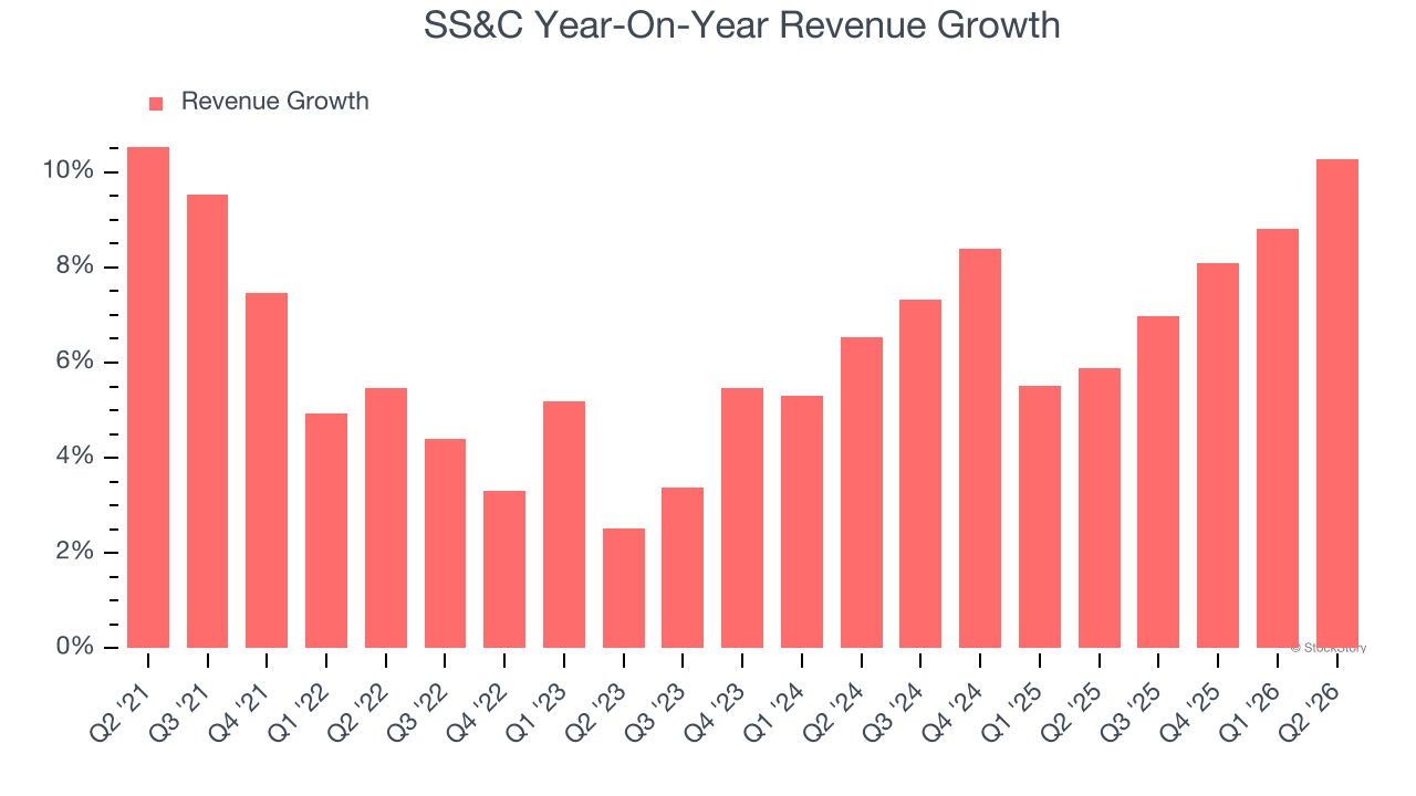 SS&C Year-On-Year Revenue Growth