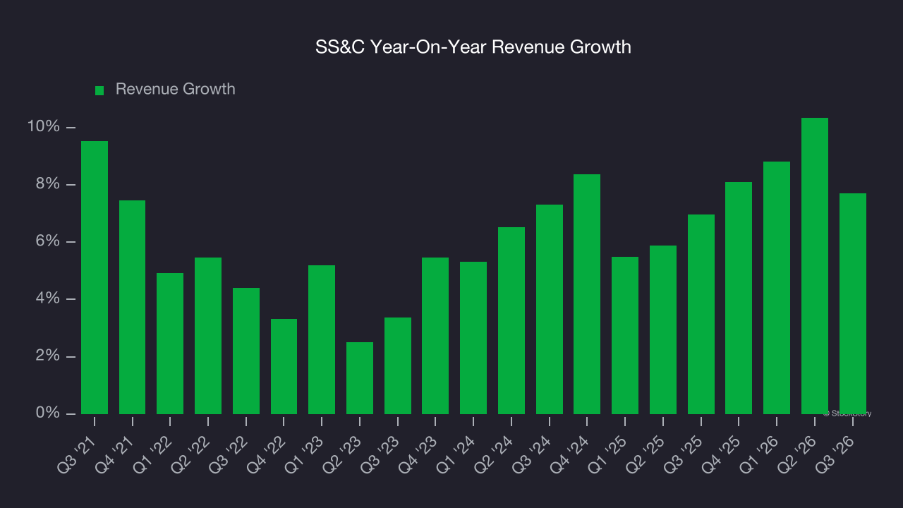 SS&C Year-On-Year Revenue Growth