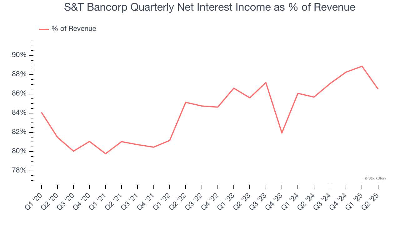 S&T Bancorp Quarterly Net Interest Income as % of Revenue