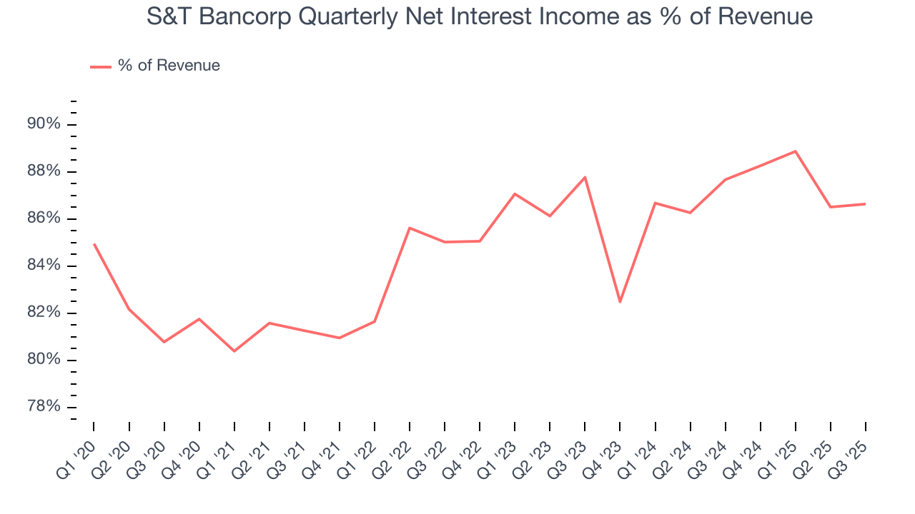 S&T Bancorp Quarterly Net Interest Income as % of Revenue