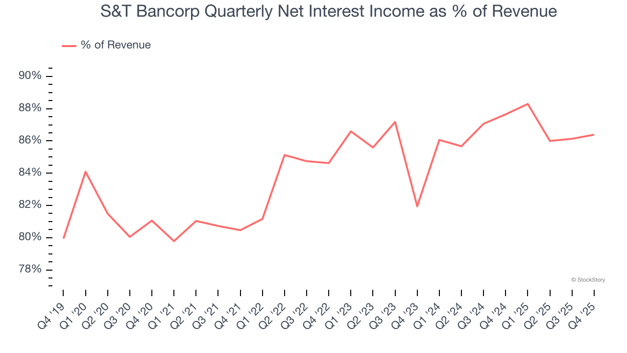 S&T Bancorp Quarterly Net Interest Income as % of Revenue