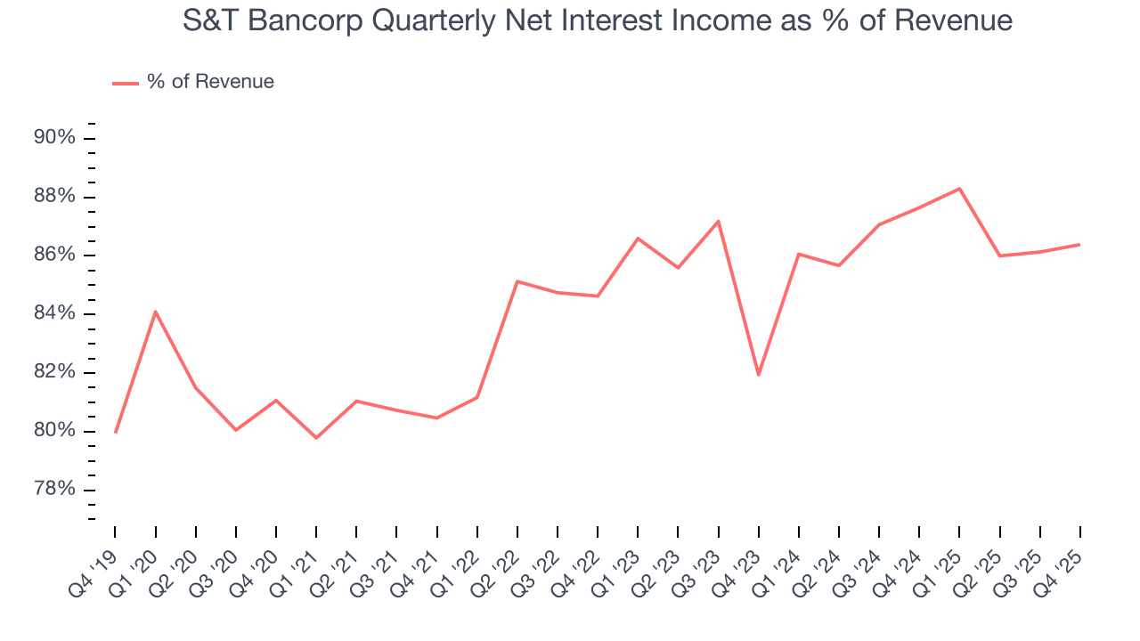 S&T Bancorp Quarterly Net Interest Income as % of Revenue