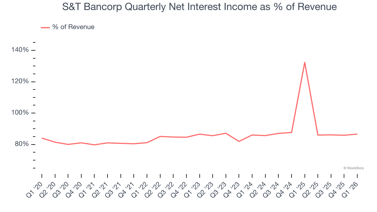 S&T Bancorp Quarterly Net Interest Income as % of Revenue