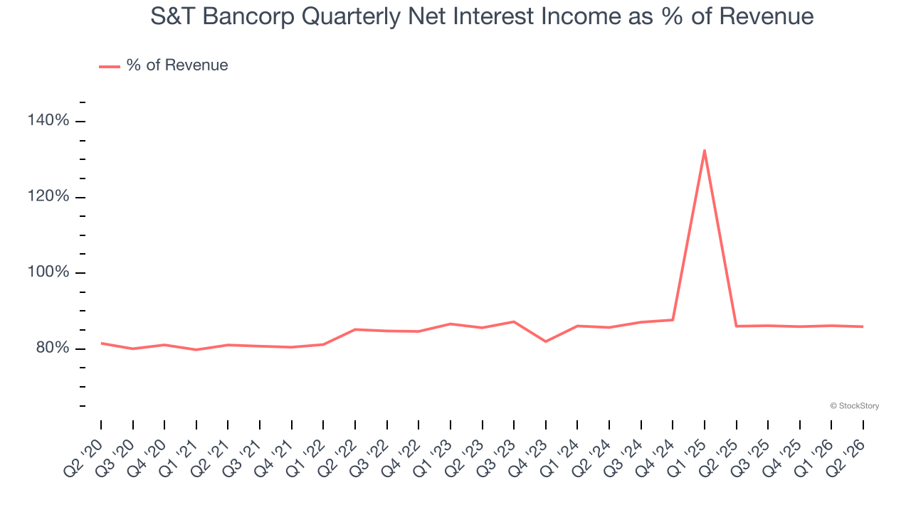 S&T Bancorp Quarterly Net Interest Income as % of Revenue