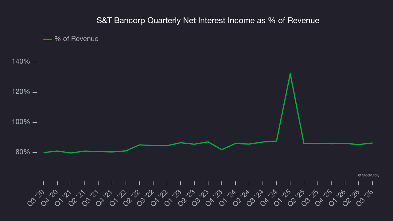 S&T Bancorp Quarterly Net Interest Income as % of Revenue