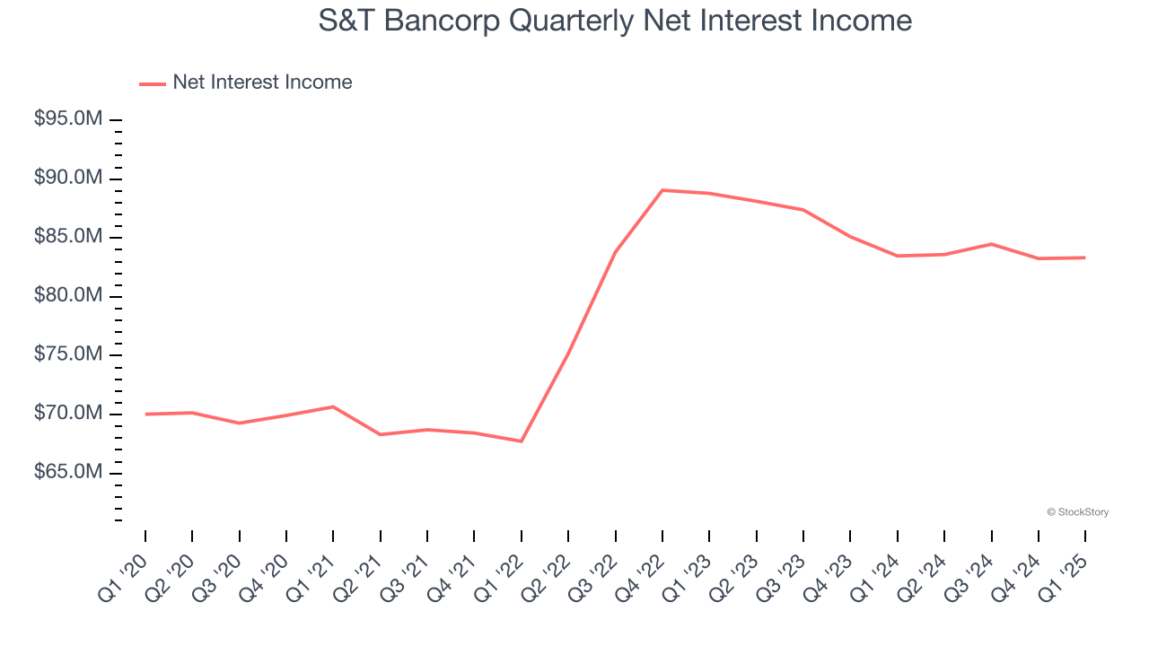 S&T Bancorp Quarterly Net Interest Income