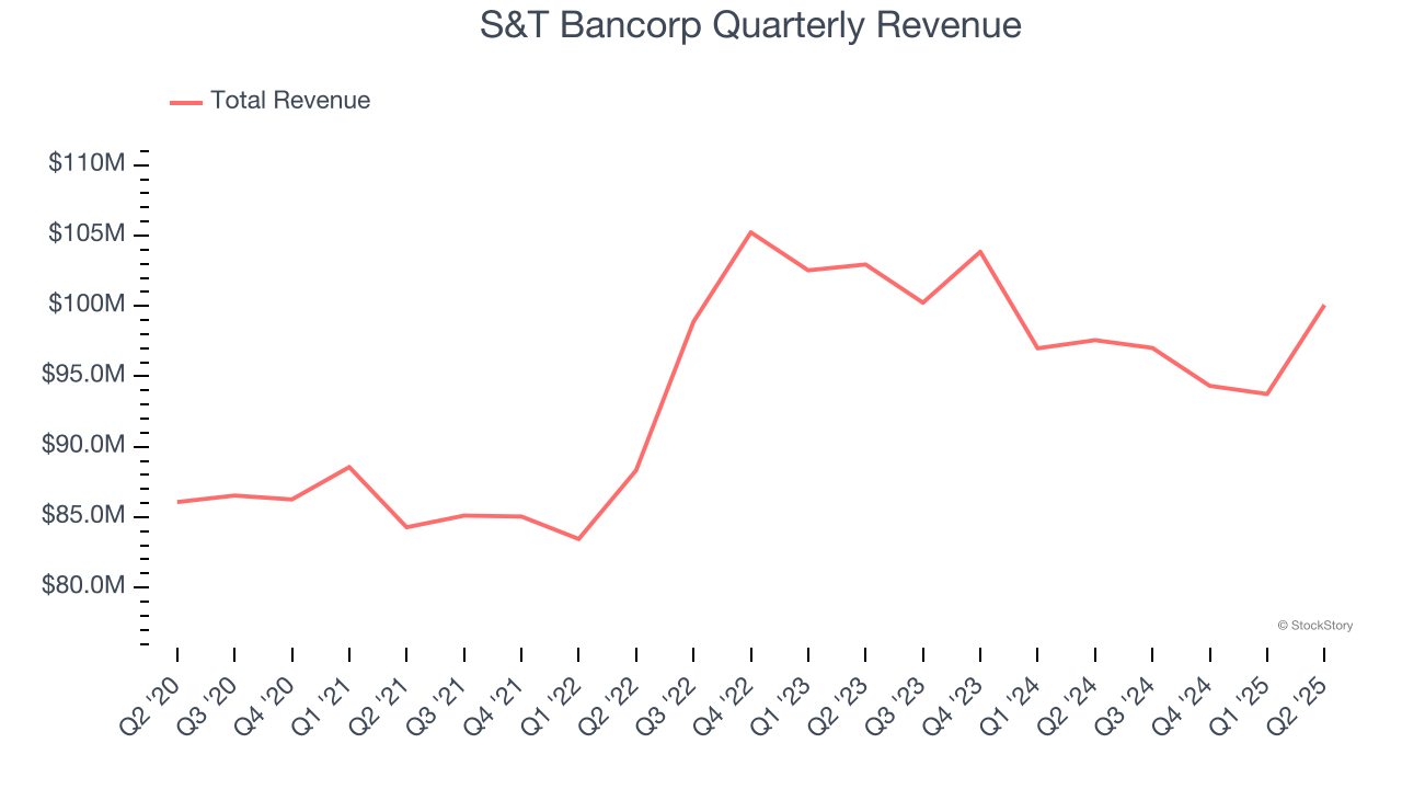 S&T Bancorp Quarterly Revenue