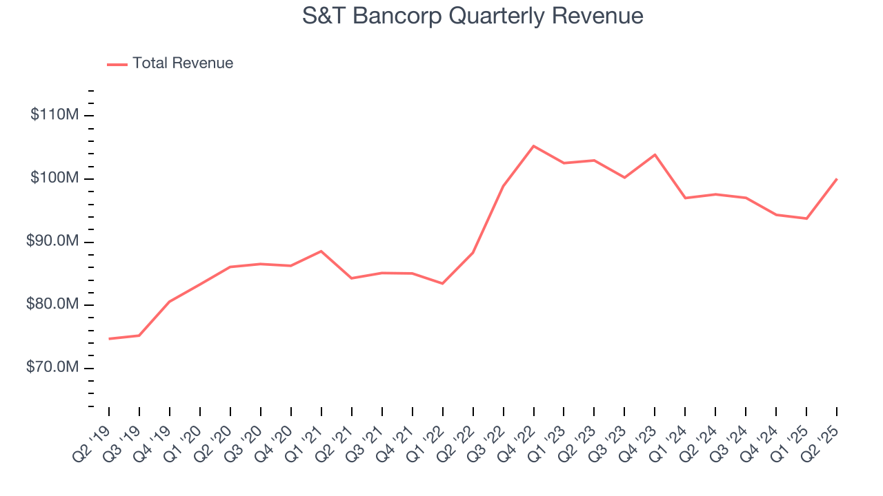 S&T Bancorp Quarterly Revenue