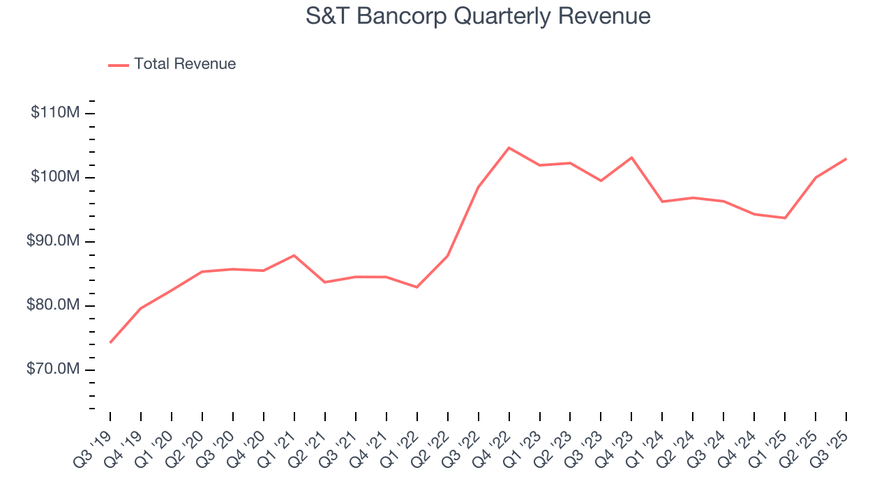 S&T Bancorp Quarterly Revenue