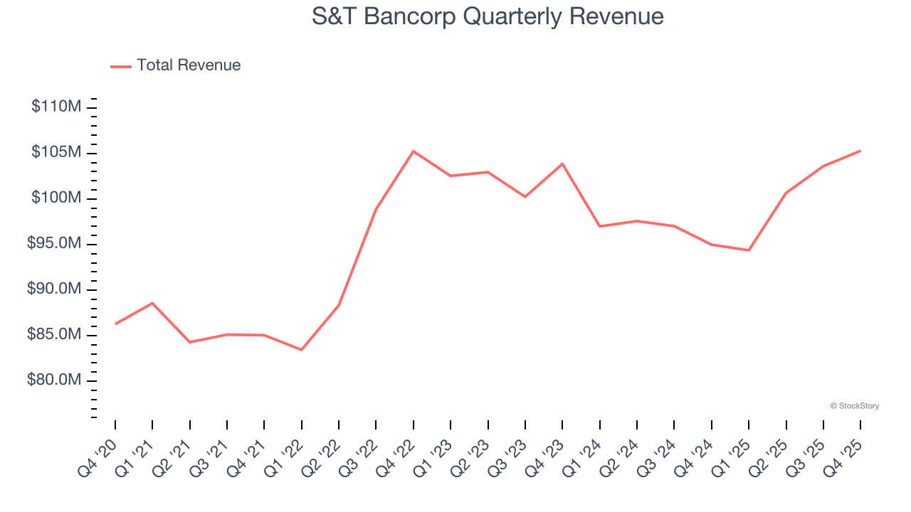 S&T Bancorp Quarterly Revenue
