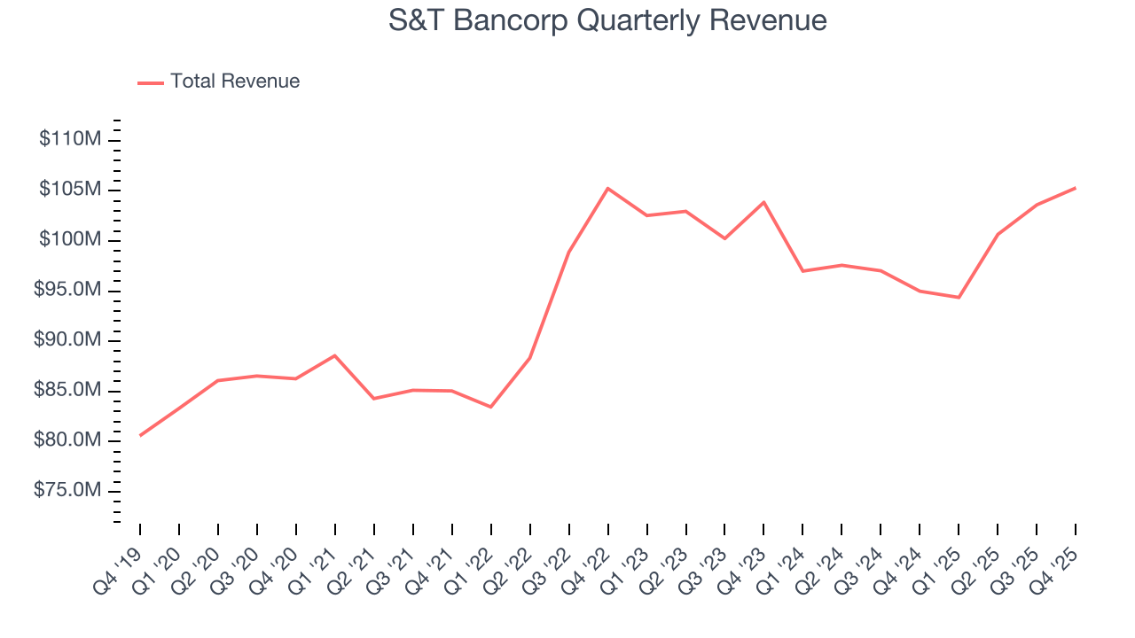 S&T Bancorp Quarterly Revenue