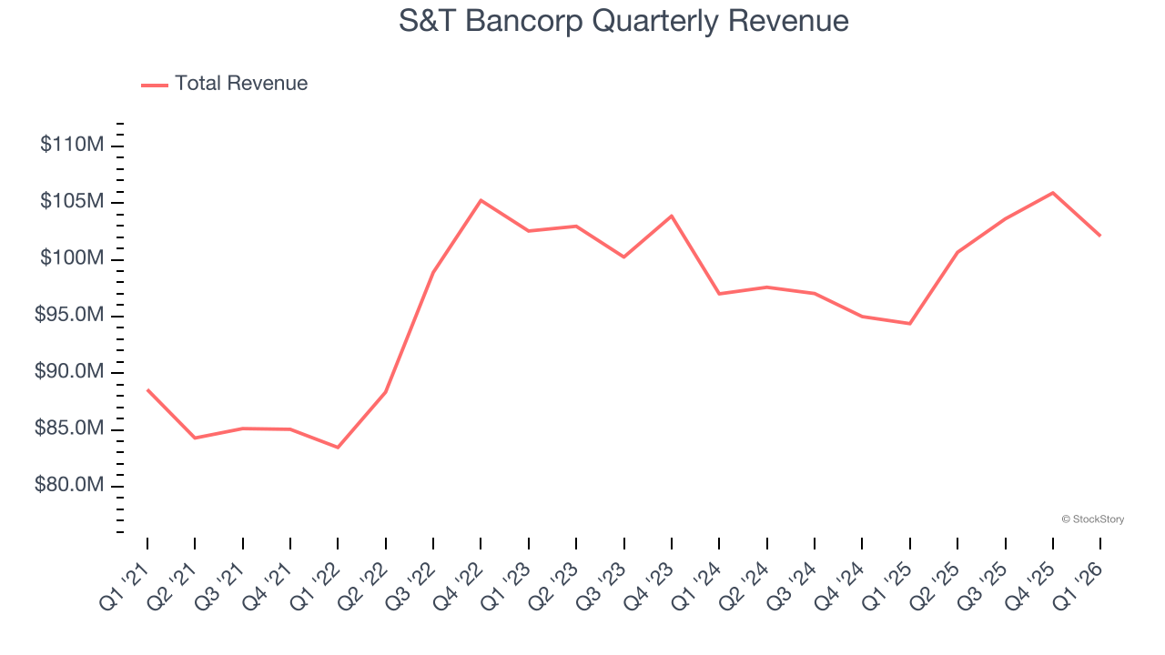 S&T Bancorp Quarterly Revenue