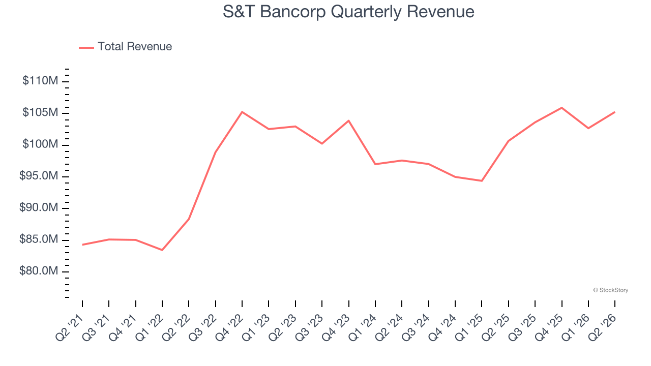 S&T Bancorp Quarterly Revenue