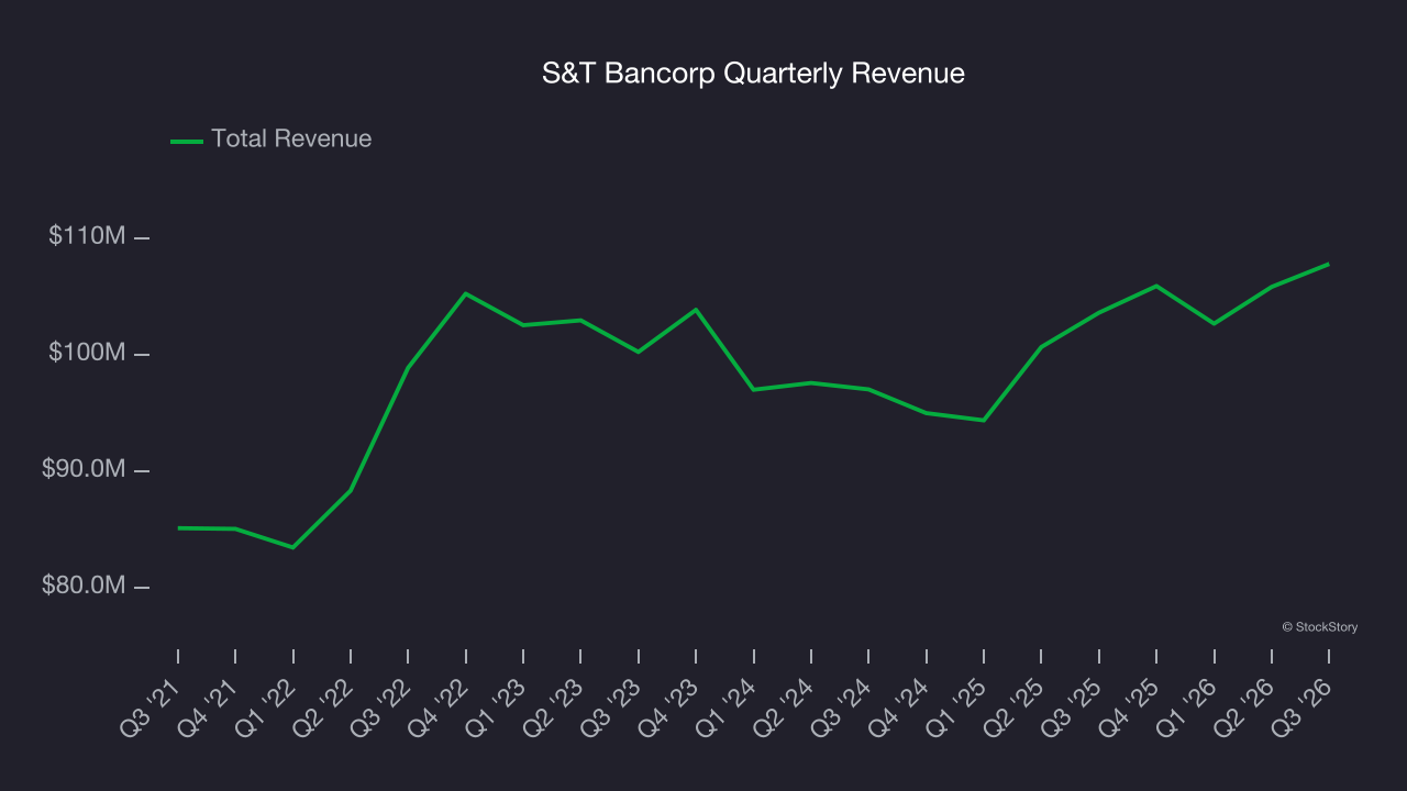 S&T Bancorp Quarterly Revenue